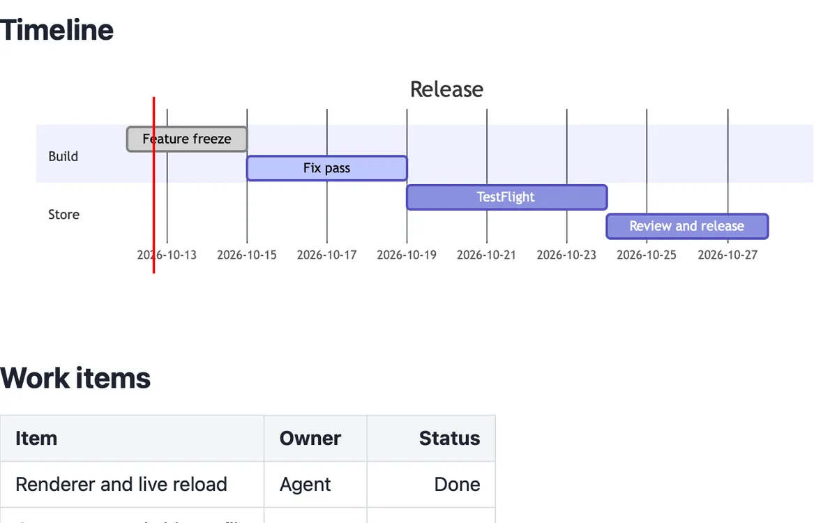 A Mermaid Gantt chart drawn in Markko