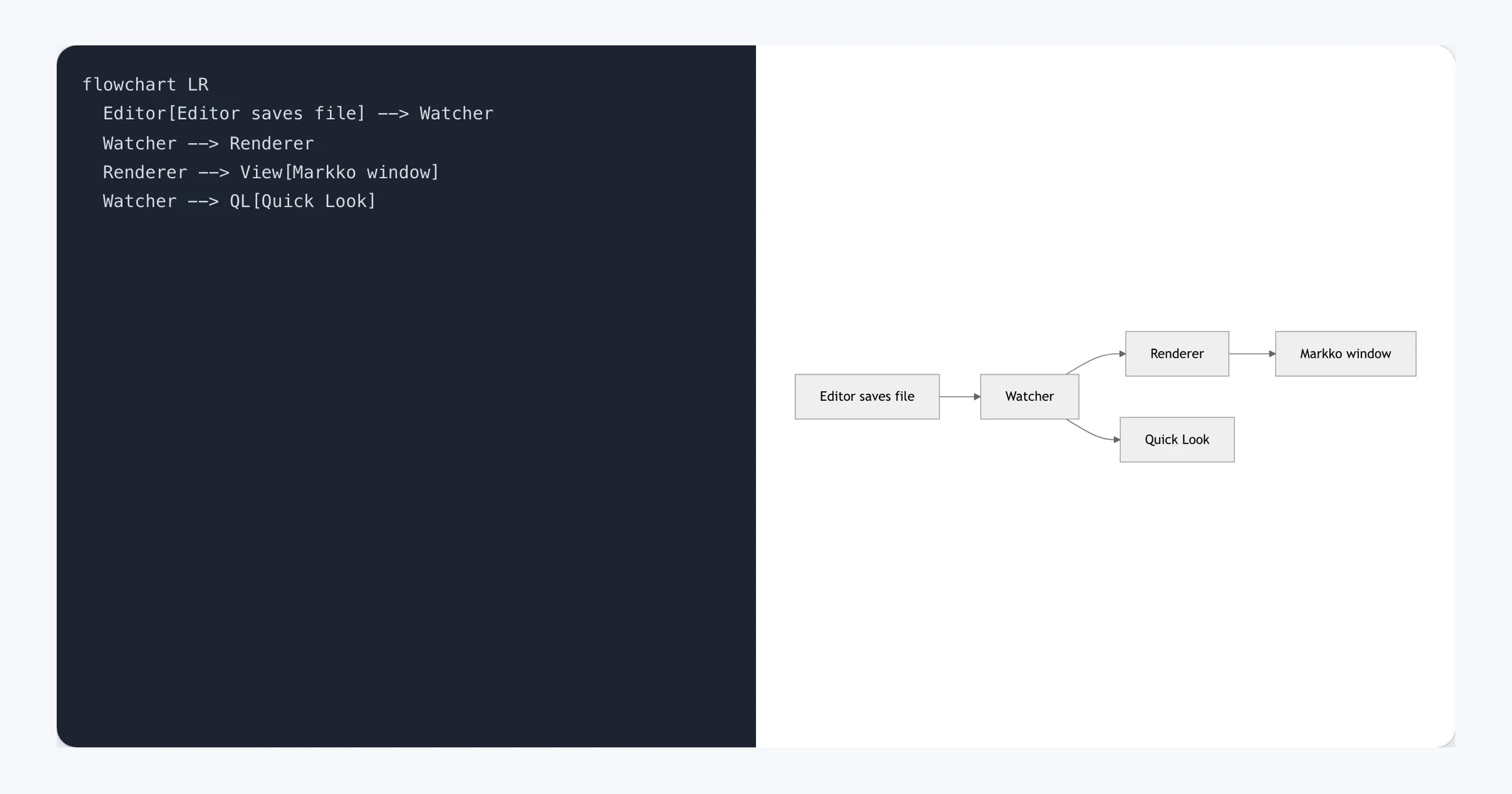 The Mermaid viewer tool: flowchart source on the left, the drawn diagram on the right